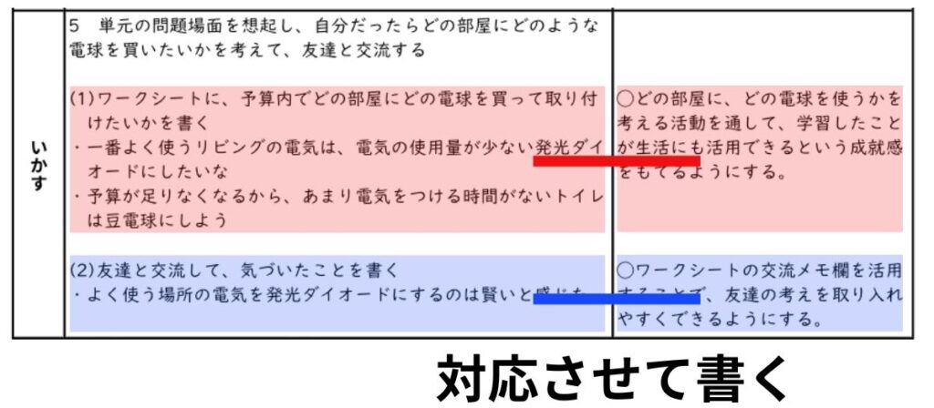 指導案「本時案」の学習活動と指導上の留意点は対応させて書く