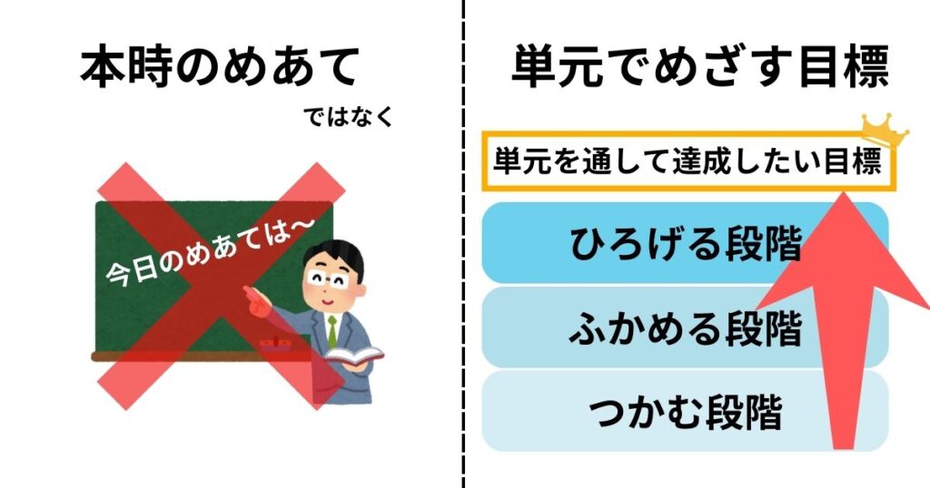 指導案「単元の目標」は、1時間ごとのめあてではなく、単元を通して達成したいもの