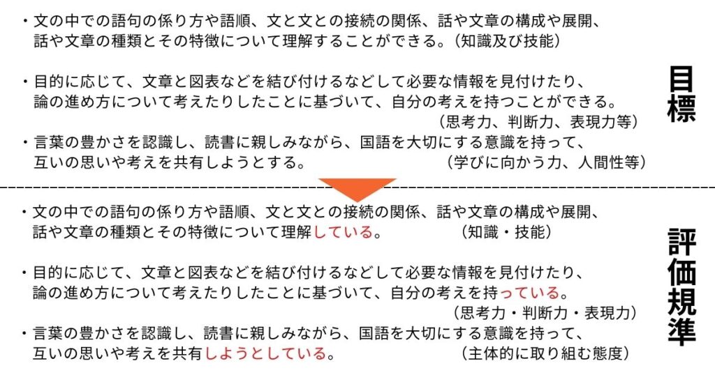 指導案「鳥獣戯画」の目標を評価規準に書きかえた様子