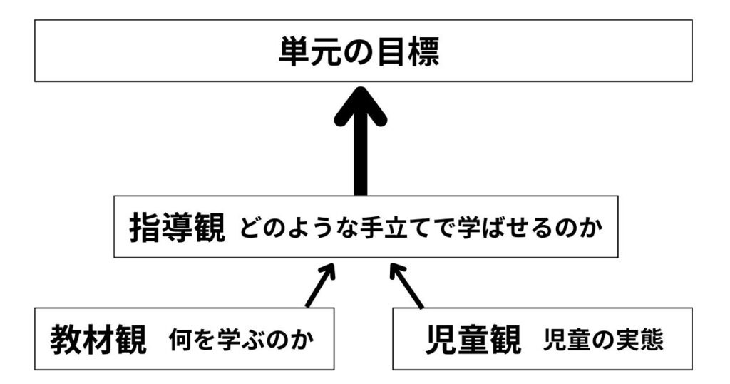 教材観と児童観を踏まえたうえで指導観を作り、目標を達成する指導案のイメージ