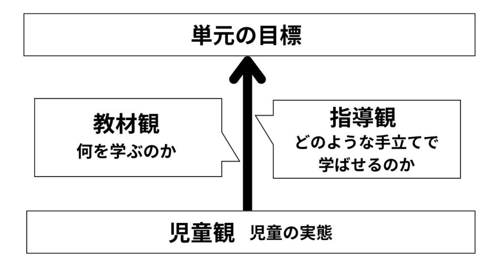 児童観（児童の実態）を、教材観と指導観によって目標まで高める指導案のイメージ